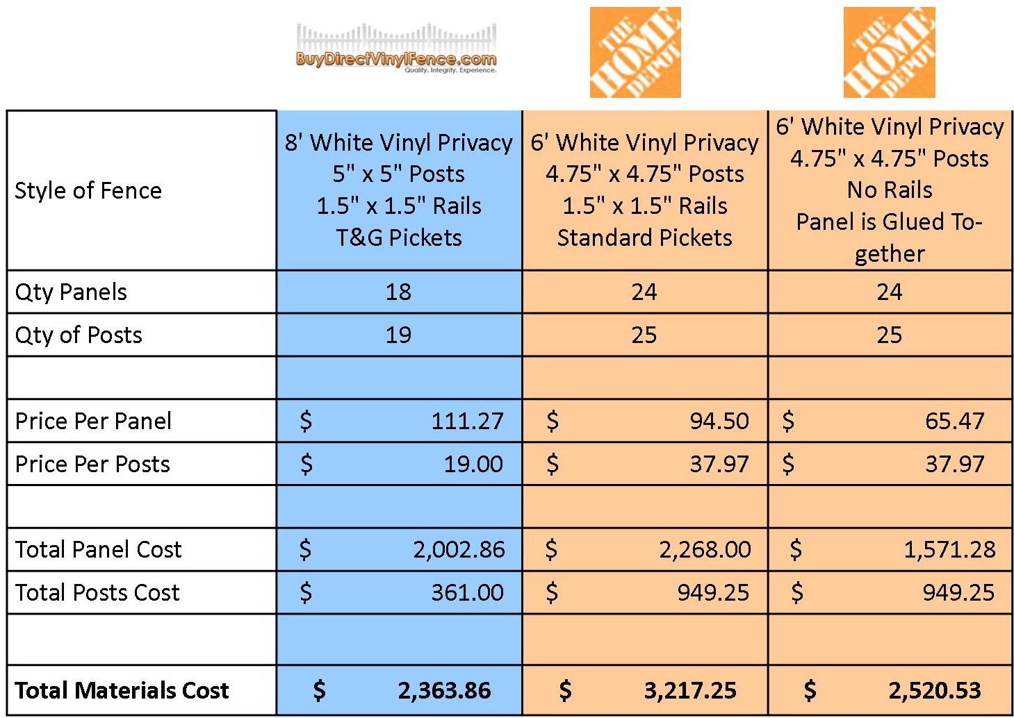 Comparing THE HOME DEPOT™ Vinyl Fence - Part One | Buy Direct Vinyl Fence